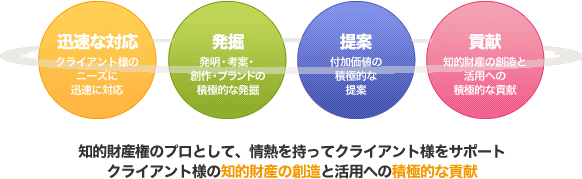迅速な対応。発掘。提案。貢献。知的財産権のプロとして、情熱を持ってクライアント様をサポート。クライアント様の知的財産の創造と活用への積極的な貢献。